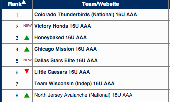 NJ_Avalanche's tweet photo. #8th ranked 16s team will be taking on 2 teams in the top 10 at this weekends @T1EHL showcase right here in Jersey http://t.co/ccukyKDIoj