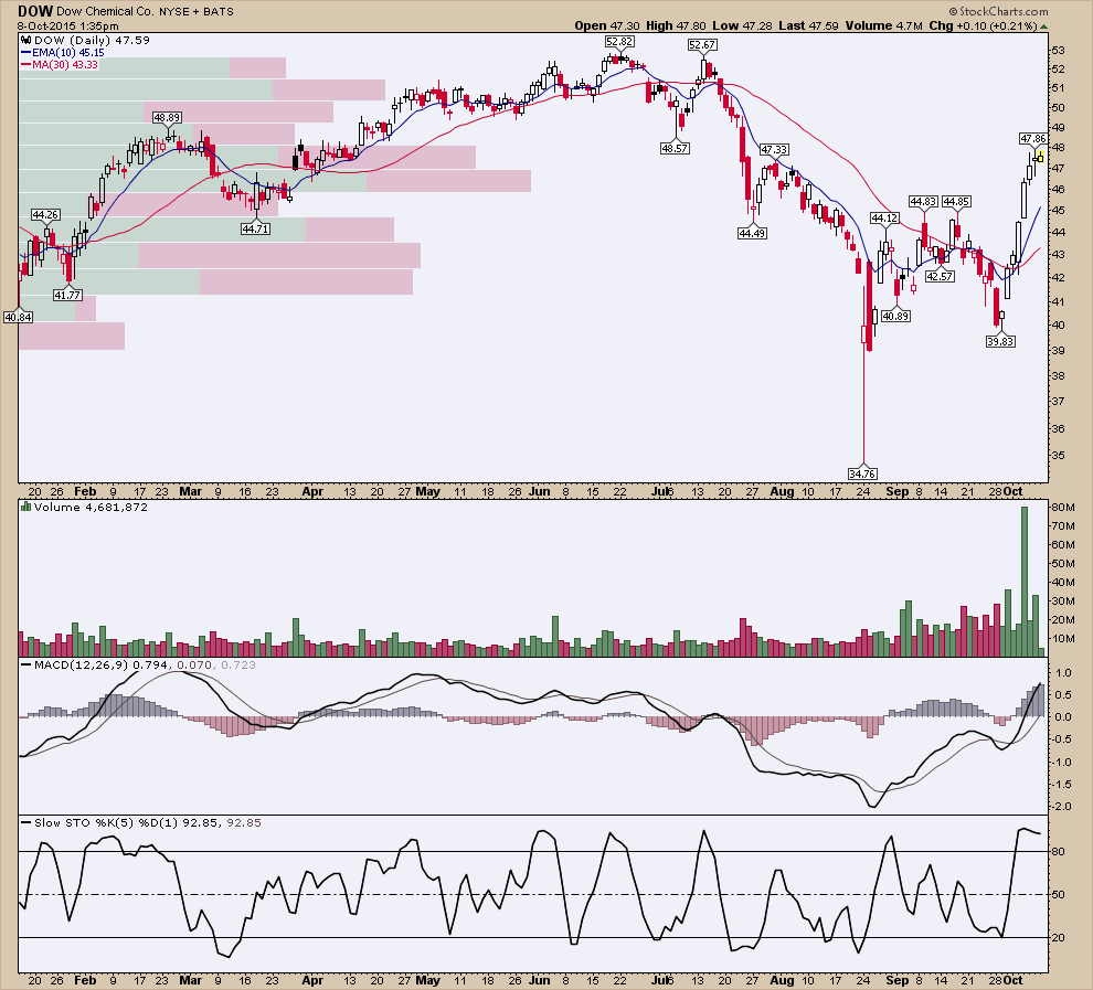 Couzin_Vinny's tweet photo. $XLB $DOW most of the holdings in the sector look like DOW.http://t.co/AohEgrmflf Check the volume. #Sector_Rotation http://t.co/ry00cEanZz
