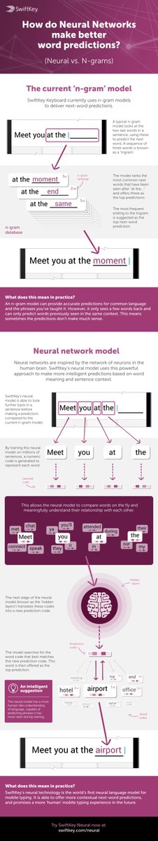 SwiftKey's tweet image. How do Neural Networks make better word prediction? Learn more at swiftkey.com/neural #ArtificialIntelligence