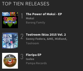 moksiofficial's tweet photo. NUMBER ONE ON BEATPORT HOUSE! THIS IS HAPPENING AND U ARE A PART OF THIS CREW! @BARONG_FAMILY http://t.co/pxRLxfgEfX