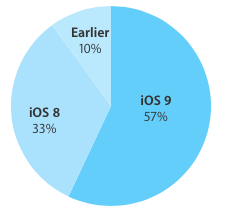 iDownloadBlog's tweet photo. iOS 9 adoption hits 57 percent after three weeks http://t.co/nkboaV6AaC http://t.co/HIT4O1JZL7