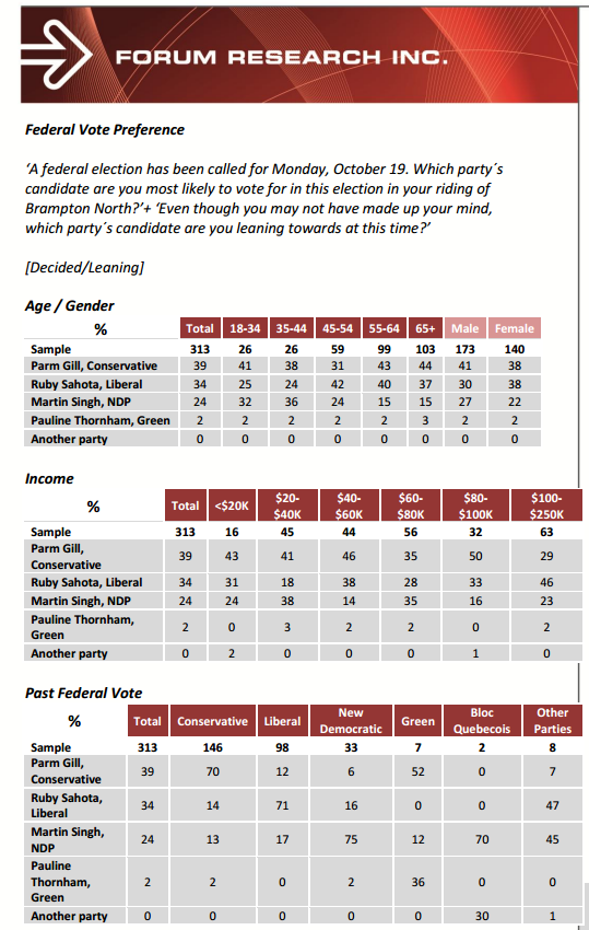 PollWatchCanada's tweet photo. #ForumPoll for #BramptonNorth shows only 5-point lead for #CPC incumbent @ParmGill over #LPC's @RubySahotaLib #elxn42 http://t.co/ZxBEoxvJJe