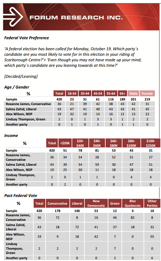 PollWatchCanada's tweet photo. #ForumPoll finds #LPC's @SalmaZahid15 with a 7-point lead over #CPC incumbent Roxanne James in #Scarborough Centre http://t.co/R7RN2dqCiN