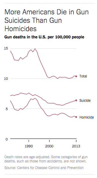 Homicides are down in the last few years, and suicides are up. <a href="/sangerkatz/">Margot Sanger-Katz</a>: nytimes.com/2015/10/09/ups…