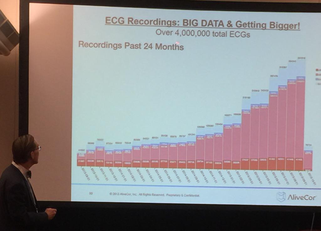 SPulim's tweet image. Now over 4million ECGs recording in @AliveCor cloud! Via @DrDave01 @Phacilitate #BigDataLeaders