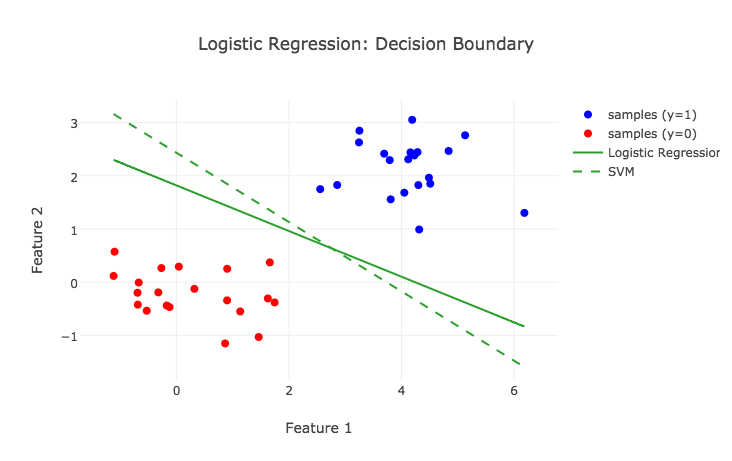 YhatHQ's tweet image. The geometric intuition behind logistic regression | bit.ly/1VEhP1s