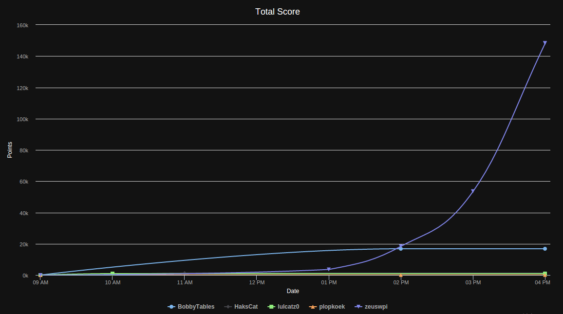 SmashTheHashCmp's tweet photo. It was looking close, but zeuswpi is destroying the MD5s and cruising into a strong lead! #SmashTheHash @brucon http://t.co/GBkyAkX17E