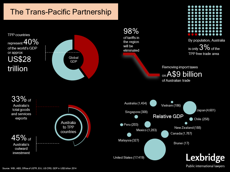 LexbridgeIntLaw's tweet photo. #tpp the next big opportunity for @OZBIZ and @Aussieexport http://t.co/w0zM18YXbc