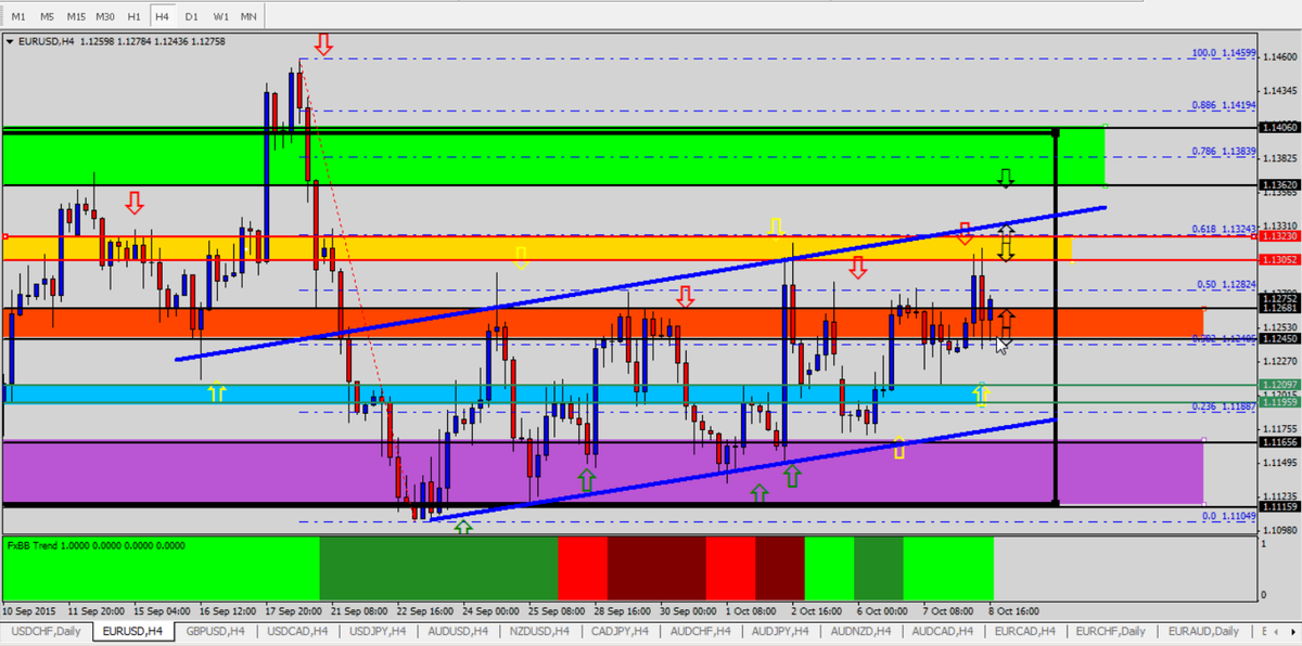 GuardianTrustFX's tweet photo. @AlienOvichO comatose $EURUSD close to yesterday's range wanted to share some levels with you #HoldMode #forex http://t.co/DL2rpTnxiP