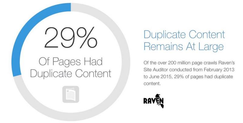genesisnetdev's tweet image. Study: 29% of websites have duplicate content issues. Delete your duplicates, folks. hubs.ly/H01gb_x0 #SEO