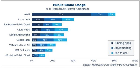 vCloud air rising in the rankings nicely