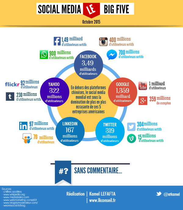essec's tweet photo. L'écrasante emprise du "Big Five" sur le #socialmedia mondial résumée en 1 infographie ! #réseauxsociaux v/@atkamel https://t.co/NK7tThgfHa