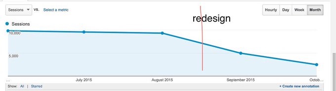 Spent the day going through years of #clips4sale analytics. Any other studios see a huge dip since 9/2015<a href="/tag/clips4sale"class="tags">#clips4sale</a>