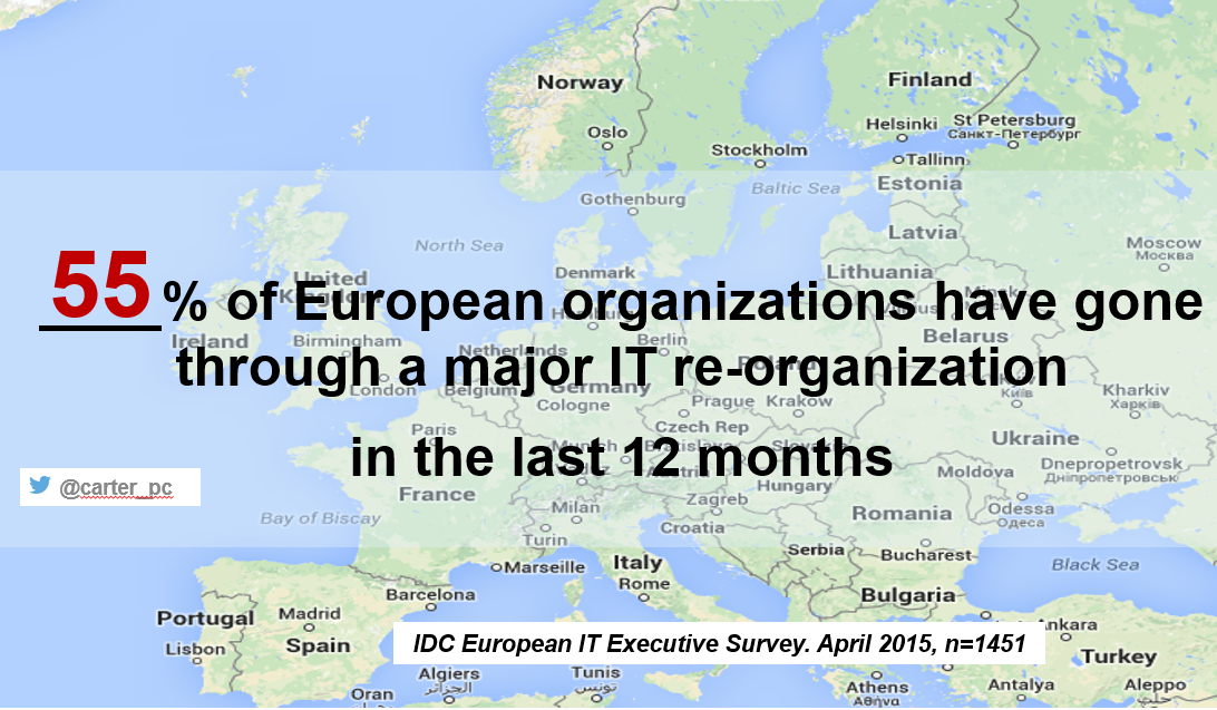 55% of European organizations have gone through a major IT re-organization in the last 12 months #sapbtsummit