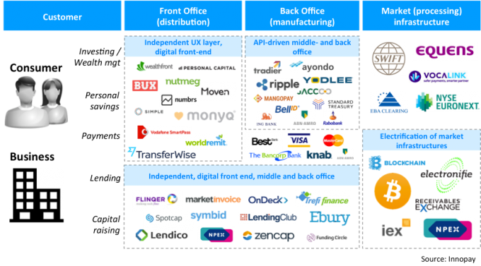fintechna's tweet photo. RT Minh_Q_Tran: How #FinTech is unbundling the universal banking model. #startup https://t.co/VKz6TZ3Pah  https://t.co/gm4pGcjBTR