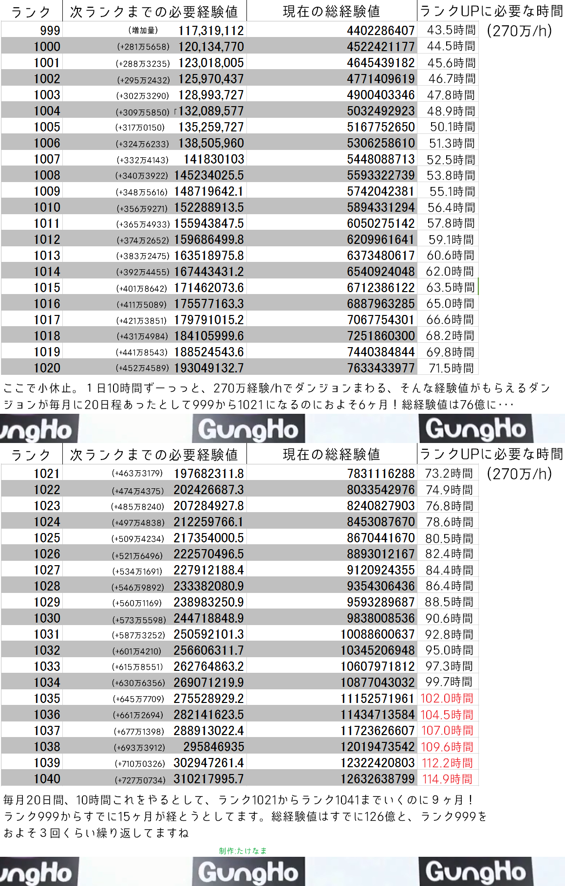 たけなま Pad Plus ちょっと気になってランク1000以上の経験値を 計算 上昇率2 4 固定 してたらランク 1100以上が現れるのは 現状だと7年と6ヶ月後 毎月0時間ラッシュ になりました