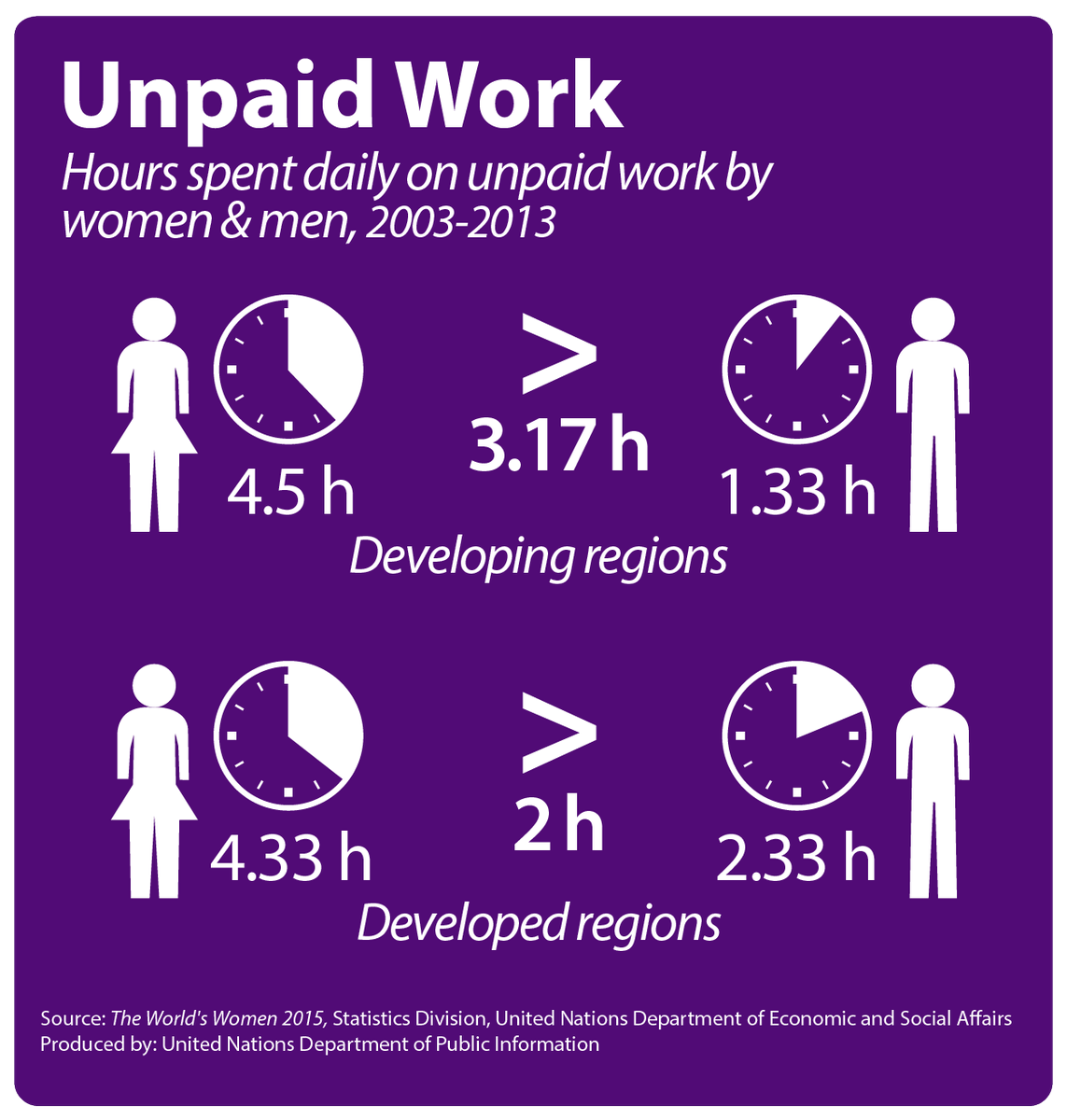 UN_PGA's tweet photo. #DYK : Women work 2-3h more than men on a daily basis without getting paid. Learn more @UNDESA World's Women Report https://t.co/PQs1dBcjiH