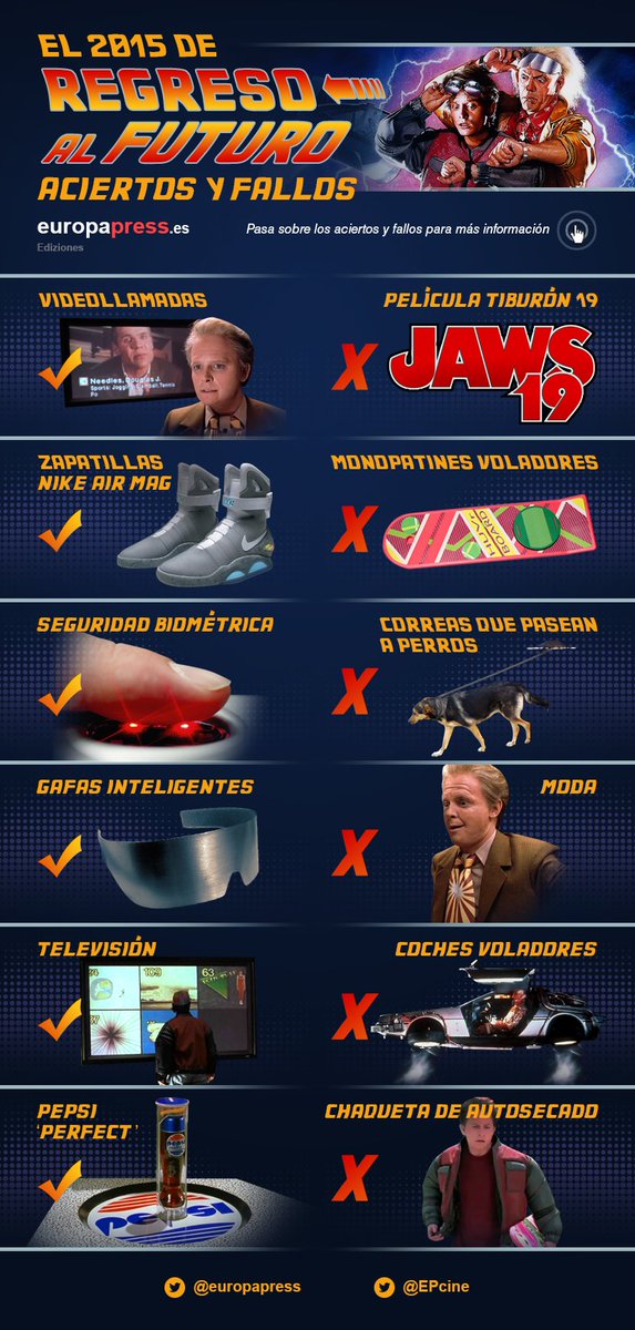 21 de octubre de 2015: 6 aciertos y 6 fallos de las predicciones de #RegresoAlFuturo europapress.es/cultura/notici…
