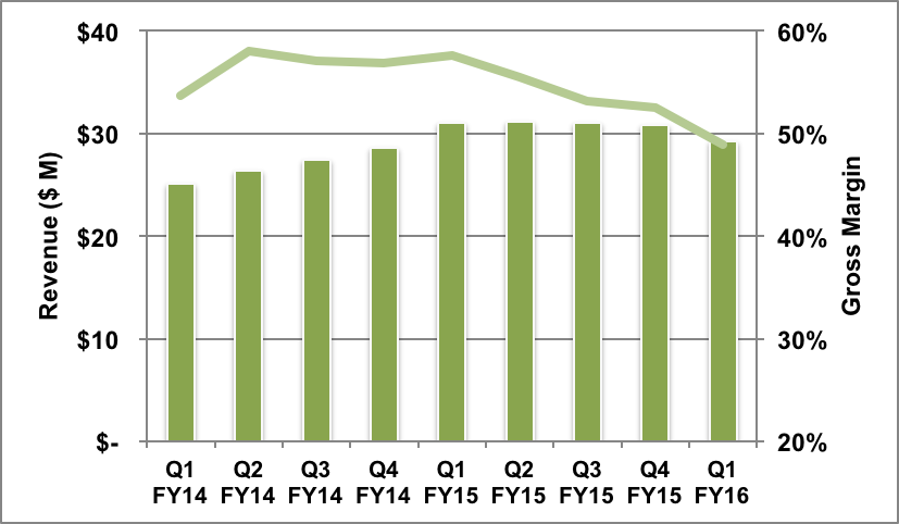 Woldspeed revenue and gross margin