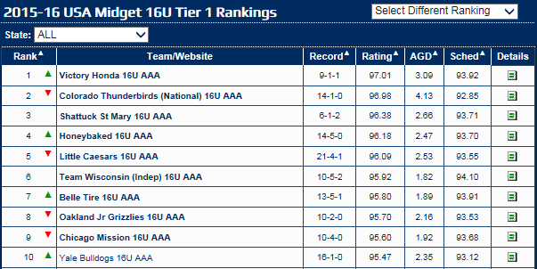 graindaiv's tweet photo. U16 AAA Rankings after One Month: 1) Victory Honda hold the #1 spot. 2) Colorado T-Birds. 3) Shattuck St. Mary's. https://t.co/eEMTGTXekH