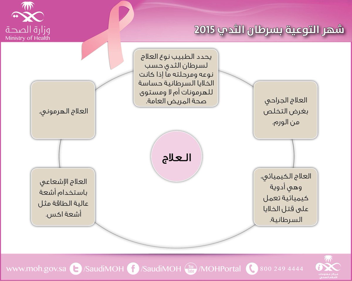 أركان متعددة في تدشين حملة التوعية بسرطان الثدي بـ الباحة صحيفة المواطن الإلكترونية