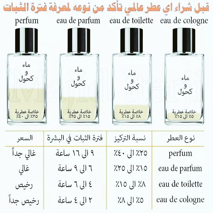 مكونات العطور | كيف تتحدث عن العطر - شرکت تهران اقتصادی مكونات العطور | كيف تتحدث عن العطر