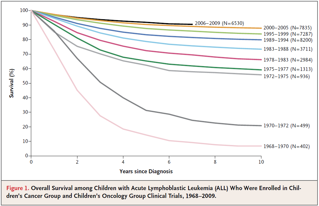 Leukemia (ALL), most common #cancer in children. Once universally fatal, now 90% cure rate nejm.org/doi/full/10.10…