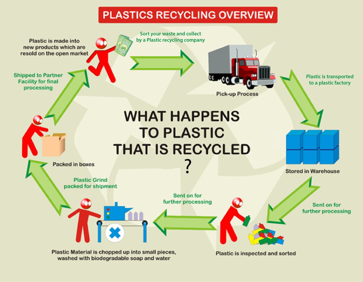 Plastic Recycling Flow Chart