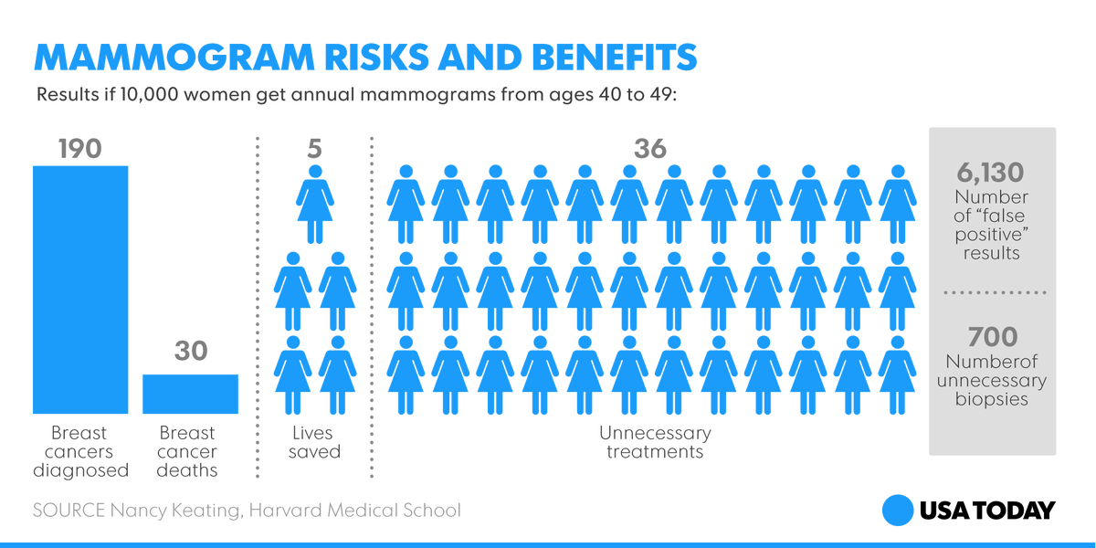 LizSzabo's tweet photo. Quick quiz: If 10,000 40-something women get annual mammograms for 10 yrs, how many lives will screening save? https://t.co/W74AFhSJC7