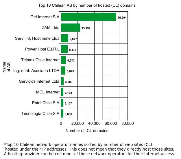 netobservatory's tweet image. Gráfica TOP 10 de ASN Chilenos que concentran el mayor número de sitios Web con dominioCL