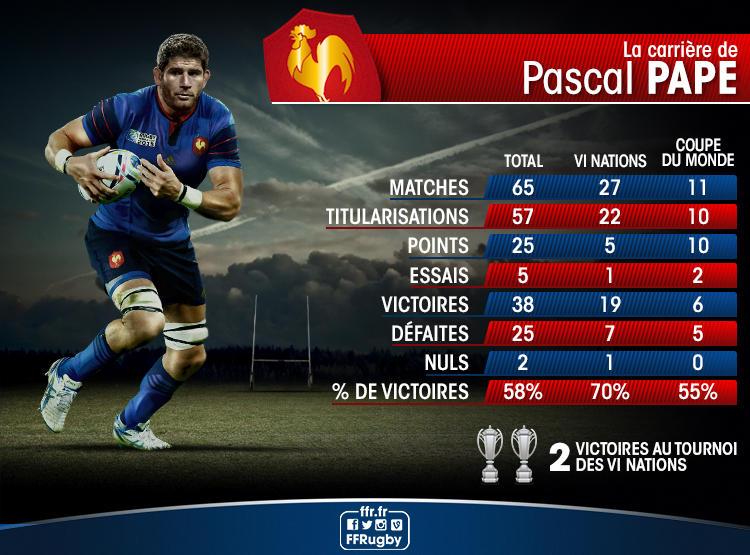 FranceRugby's tweet photo. Retour sur la carrière de @pascalpape en chiffres ! #soutienslexv https://t.co/T6LvNEplE8