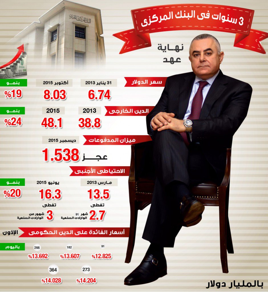 انفوجراف : هشام رامز (نهاية عهد) البنك المركزى