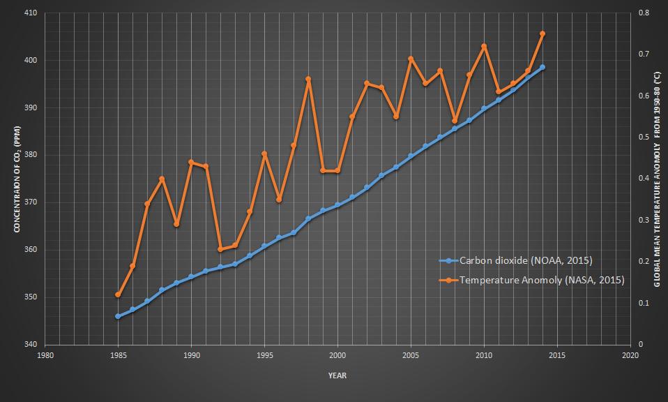 paulnwright's tweet image. @SolentGeog @solentofficial From now to '85? &amp;gt;9% rise in CO2 and &amp;gt;0.5C rise above 1950-80 baseline #BackToTheFuture
