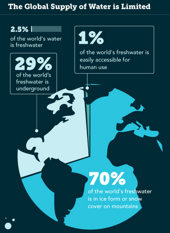 HandyAutoSpa's tweet photo. #WaterlessWednesday is back with some water facts! https://t.co/5GrQpaU0X2