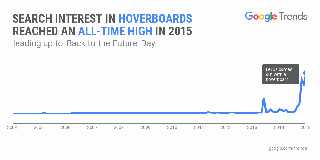 GoogleTrends's tweet photo. Search interest in #HoverBoards is at a record high. It must be #BackToFutureDay https://t.co/8Kj3A4VmXh