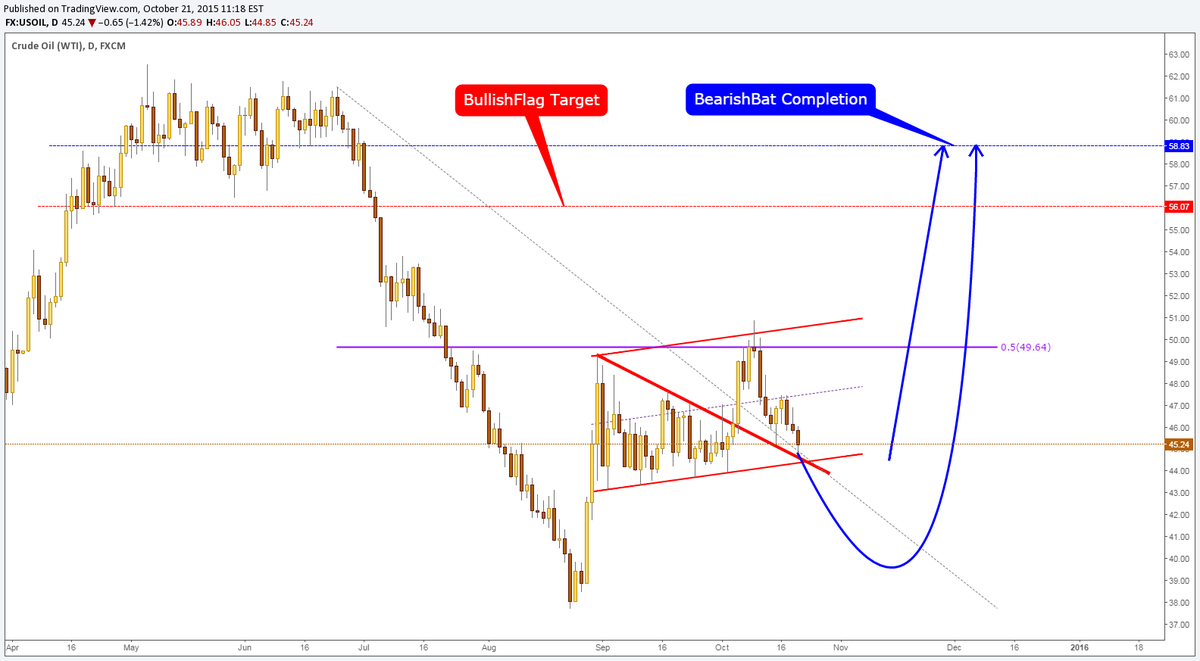 fximperija's tweet photo. $CL_F my view #USOli #CrudeOil #TradersClubInvestments https://t.co/qasd5m18jf