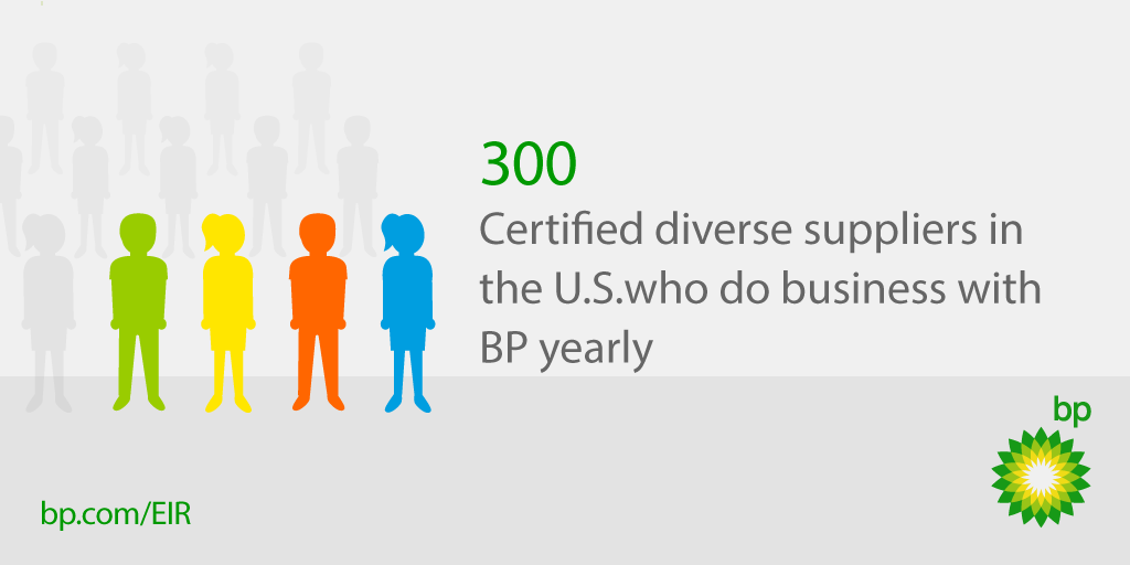 bp_America's tweet photo. BP does business with 300 certified diverse suppliers in the U.S. yearly: https://t.co/rAa15e0bqR #NMSDCConference https://t.co/dELUEWuBJe