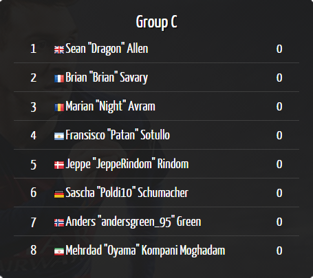 PatanRex's tweet photo. Ya están los grupos de @esworldcup! Elegido como High Seed caí en el grupo C. #GoArgentina #GoPatan #FIFA16 https://t.co/6Xmg0u1T1B
