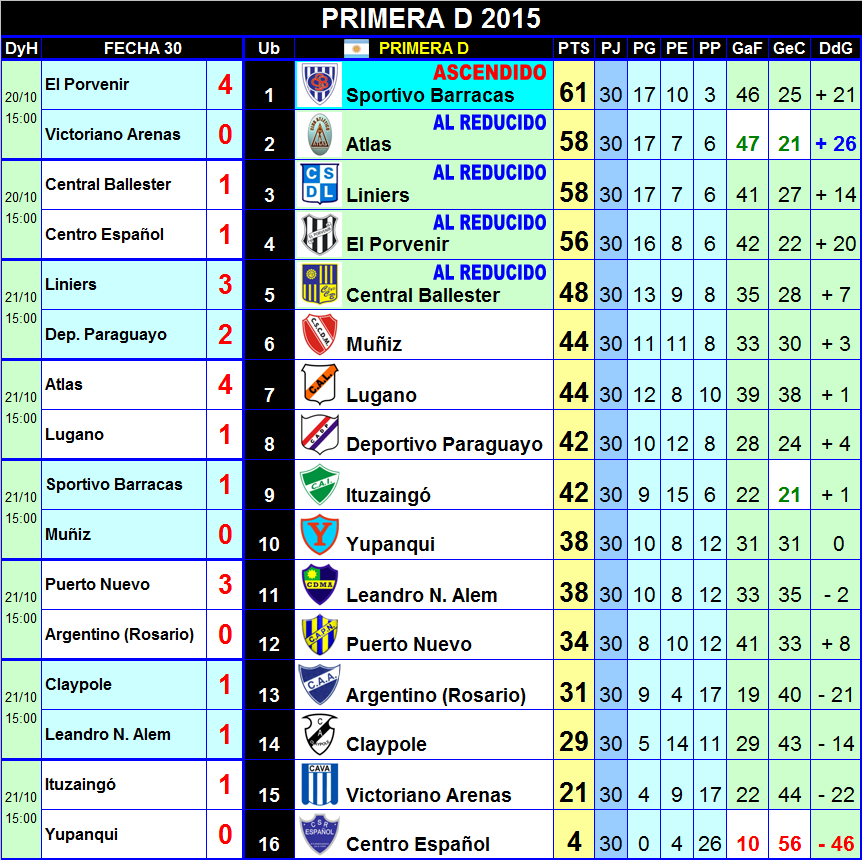 #PrimeraD
#Fecha30 COMPLETA
Resultados y posiciones actualizados al día Miércoles 21 de Octubre 2015