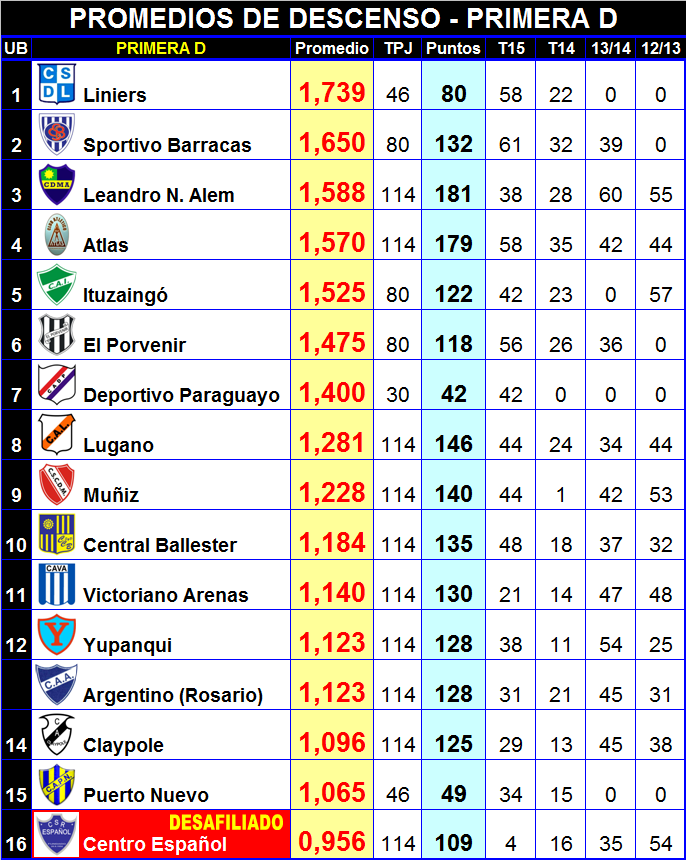 #PrimeraD
#Fecha30 COMPLETA
Tabla de #Descenso
