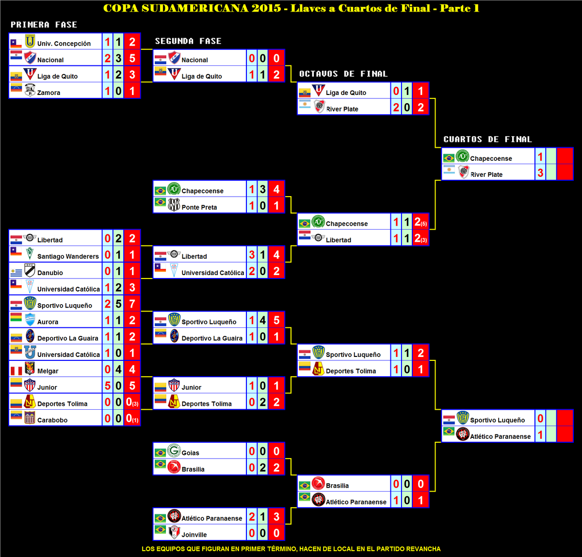 #CopaSudamericana
#RiverPlate defiende el título con goles.
Derrotó 3 a 1 a #Chapecoense de Brasil en Buenos Aires