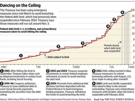 Real Time Economics On Twitter Debt Limit Q A Does Raising The
