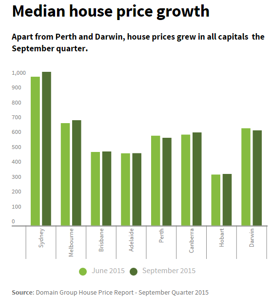 Property boom in Syd appears over. Sept quarter slowest rate of price growth since March '14 bit.ly/1NUT7eq