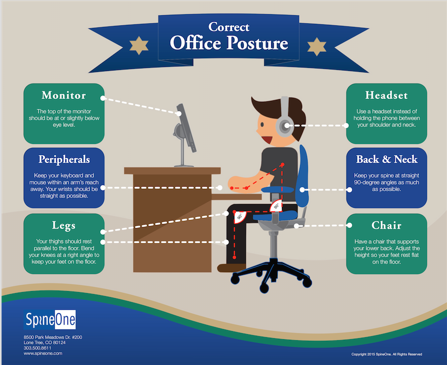 SpineOneCO's tweet photo. Tips to Prevent Back Pain at Work. https://t.co/owU3d2SHJR #backpain #posture #backpainatwork https://t.co/WRhiPEPuBt
