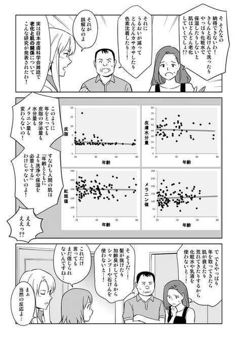 人間の皮膚の状態は、実は加齢によって老化しません。また肌荒れやシミは、石けんや過剰なスキンケアの積み重ねで起こります。　 