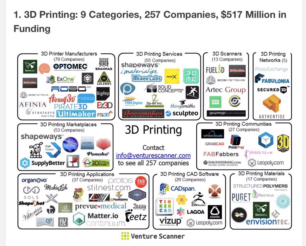 3D Printing Companies  - This Is A List Of Notable Manufacturers Of 3D Printers.