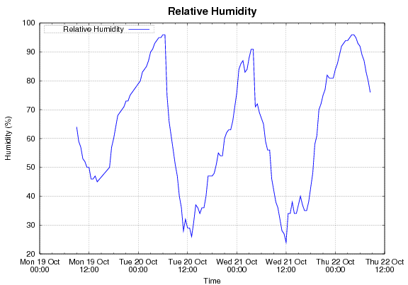 BOM_WA's tweet photo. Feeling a bit sticky out there in #Perth..  Relative Humidity graphs agree. #schticky 
https://t.co/IeguMnX0Zc https://t.co/3uiTxZUCdO