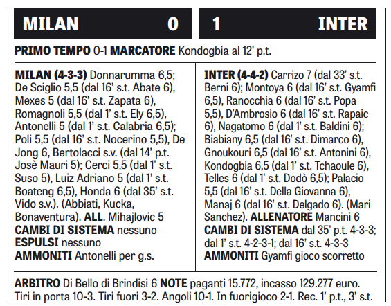 #TrofeoBerlusconi player ratings