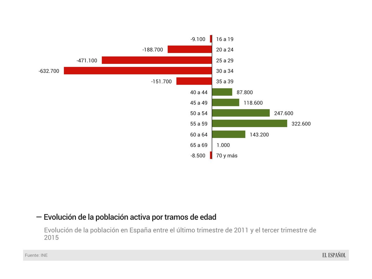 elespanolcom's tweet photo. Rajoy no ha creado empleo y otras verdades sobre el #paro, en siete gráficos. #EPA. https://t.co/fCgpedu5kz https://t.co/2MQugD7efN