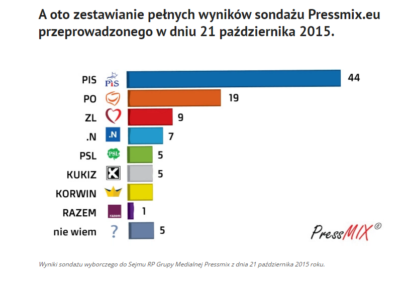 support__JP's tweet photo. Badanie @pressmixnews zrealizowane już po debatach: #ZjednoczonaLewica - 9% (+3)
https://t.co/Kn6q6wSMLN https://t.co/q8fx9nRNW8